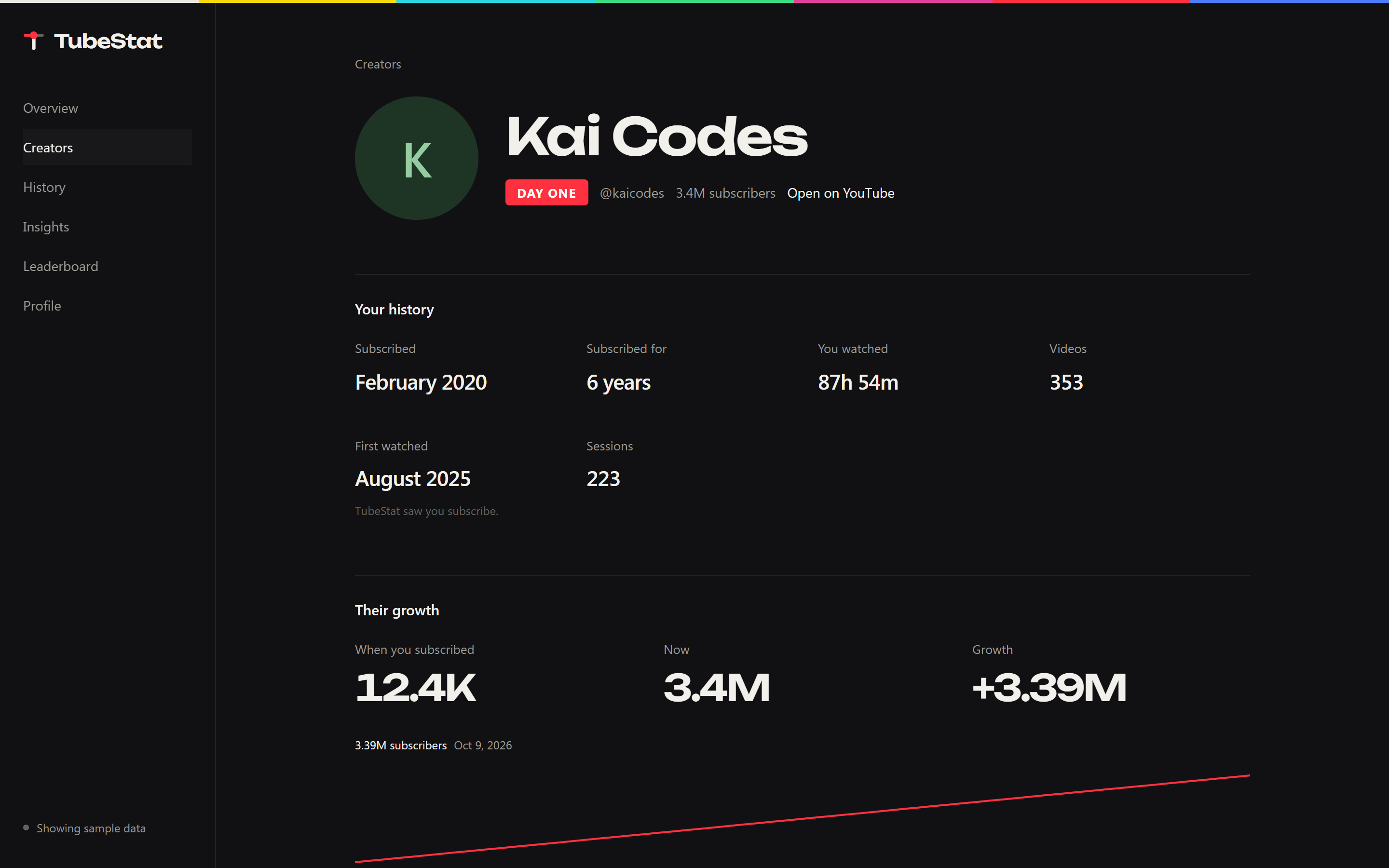 A creator page showing DAY ONE status, subscribed February 2020, 87 hours watched, and growth from 12.4K to 3.4M subscribers