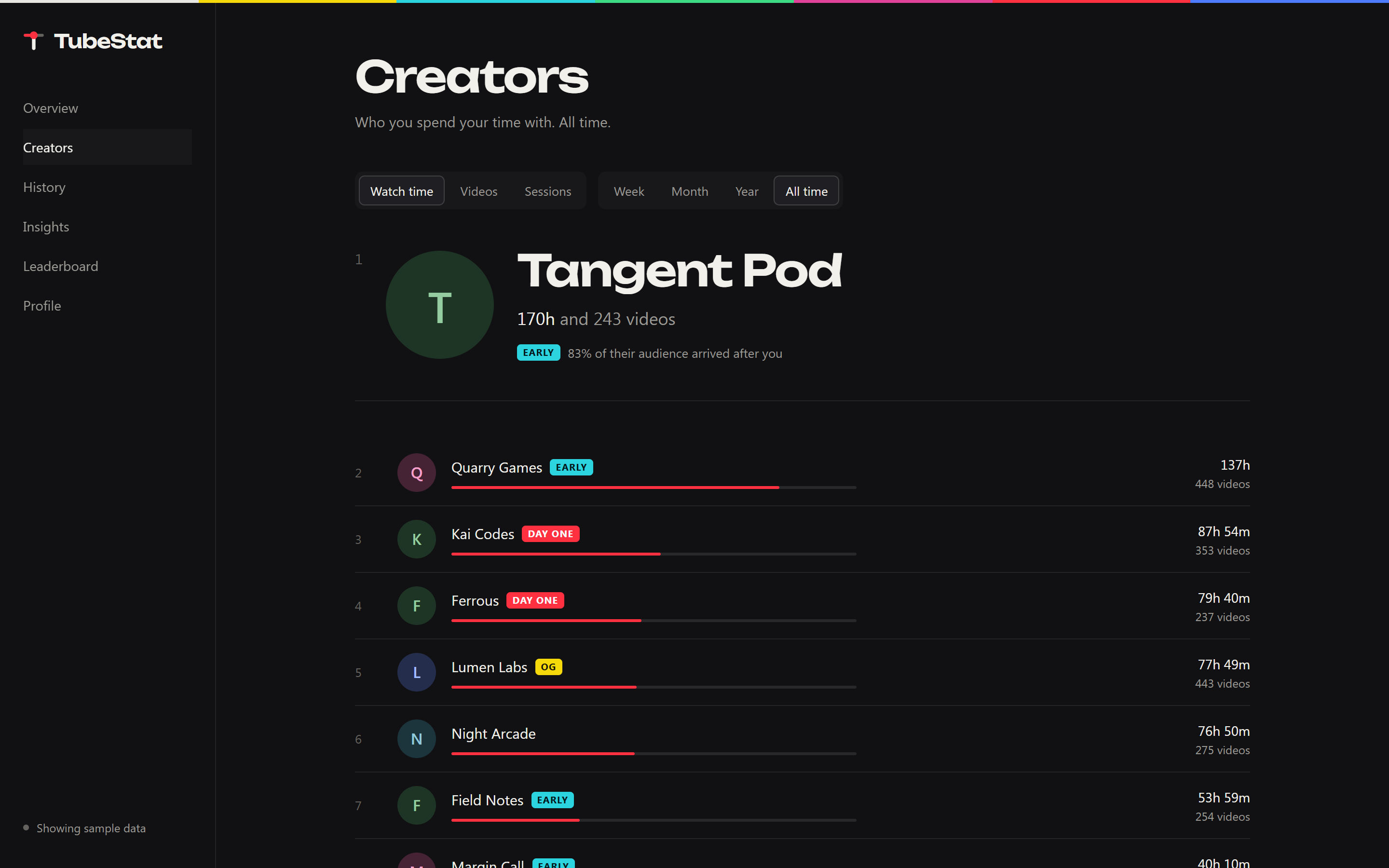 Creators page ranking channels by watch time, with OG badges