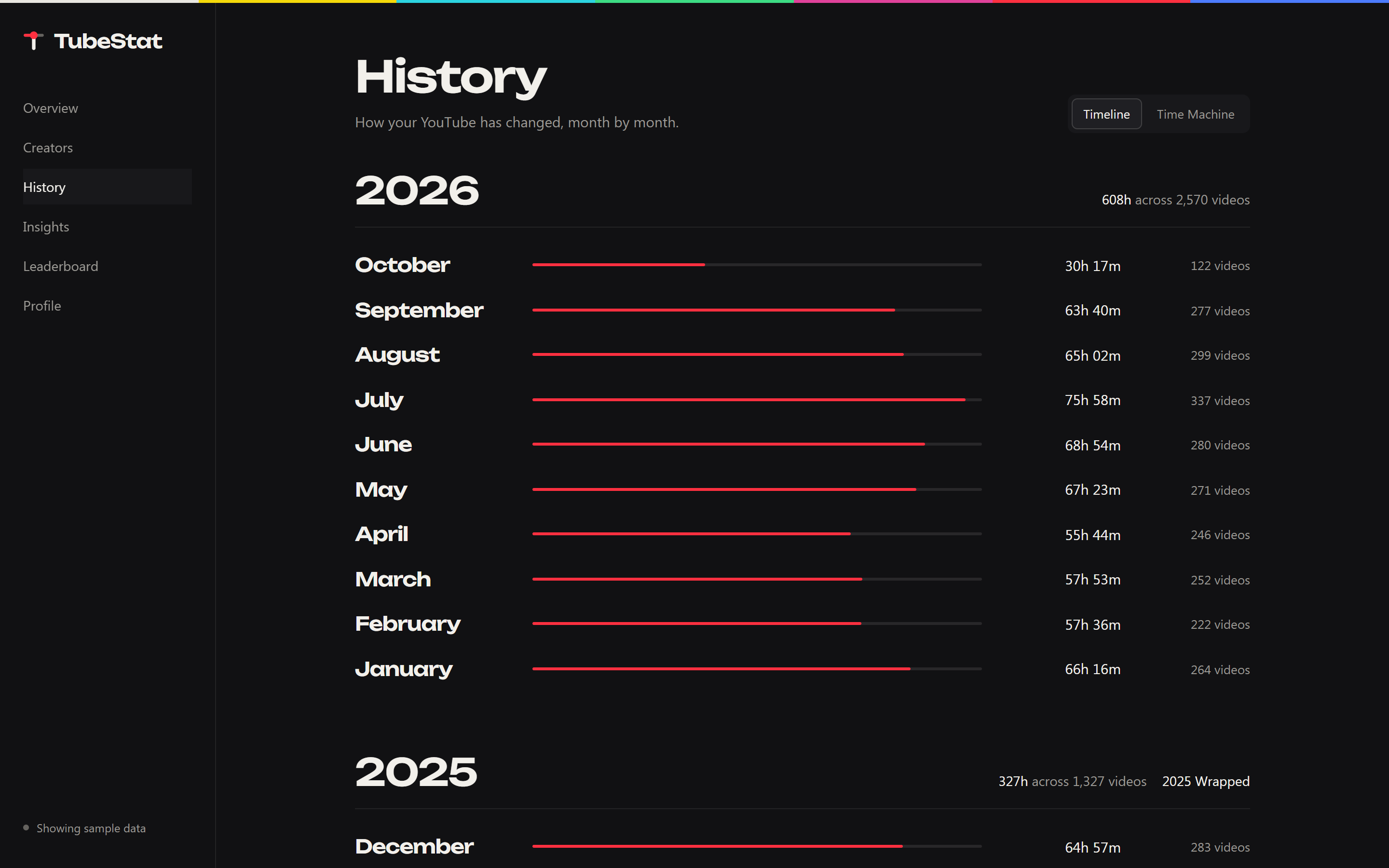 History timeline with each month’s watch time
