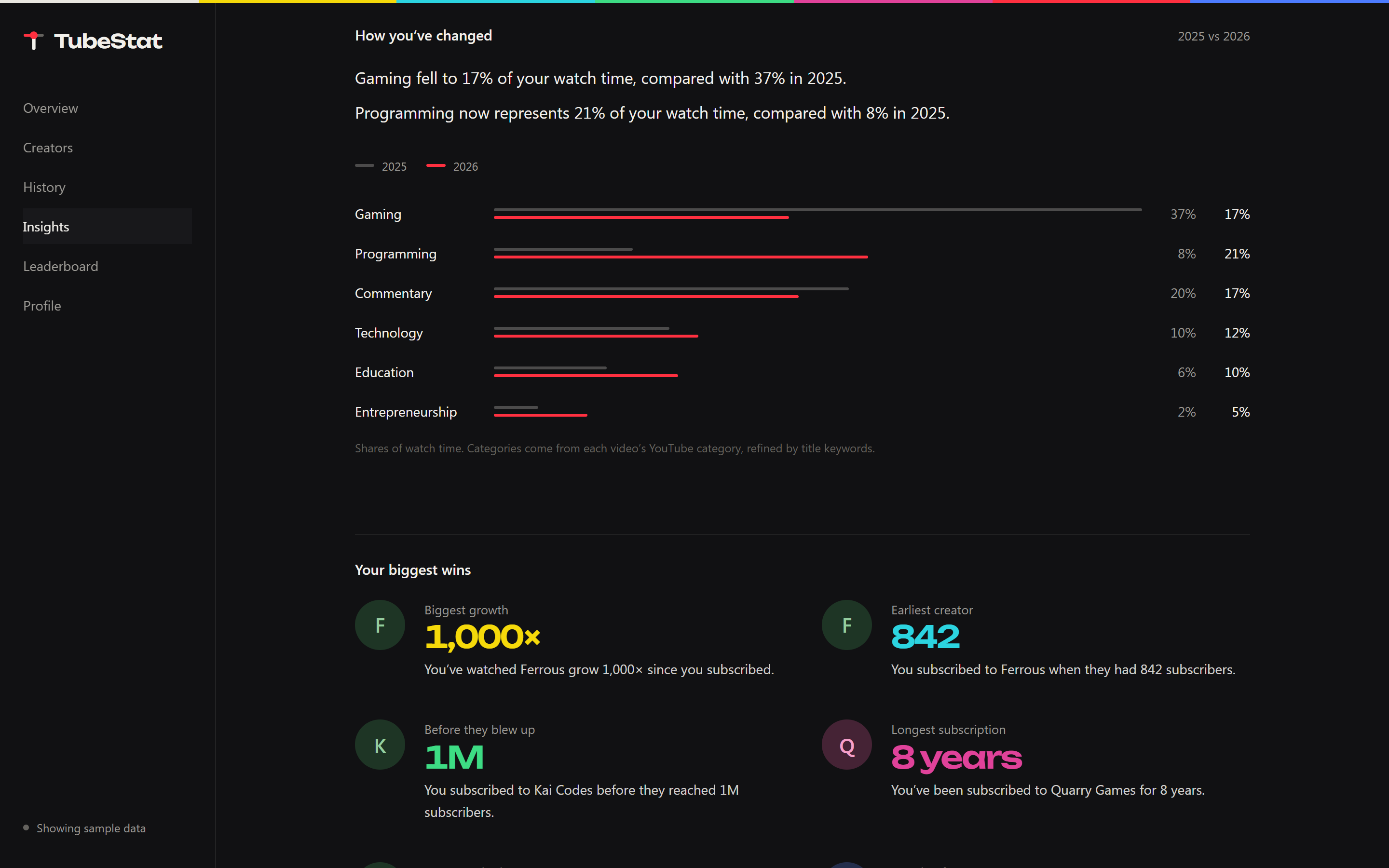 Insights page with sentences about viewing habits and a two-year category comparison