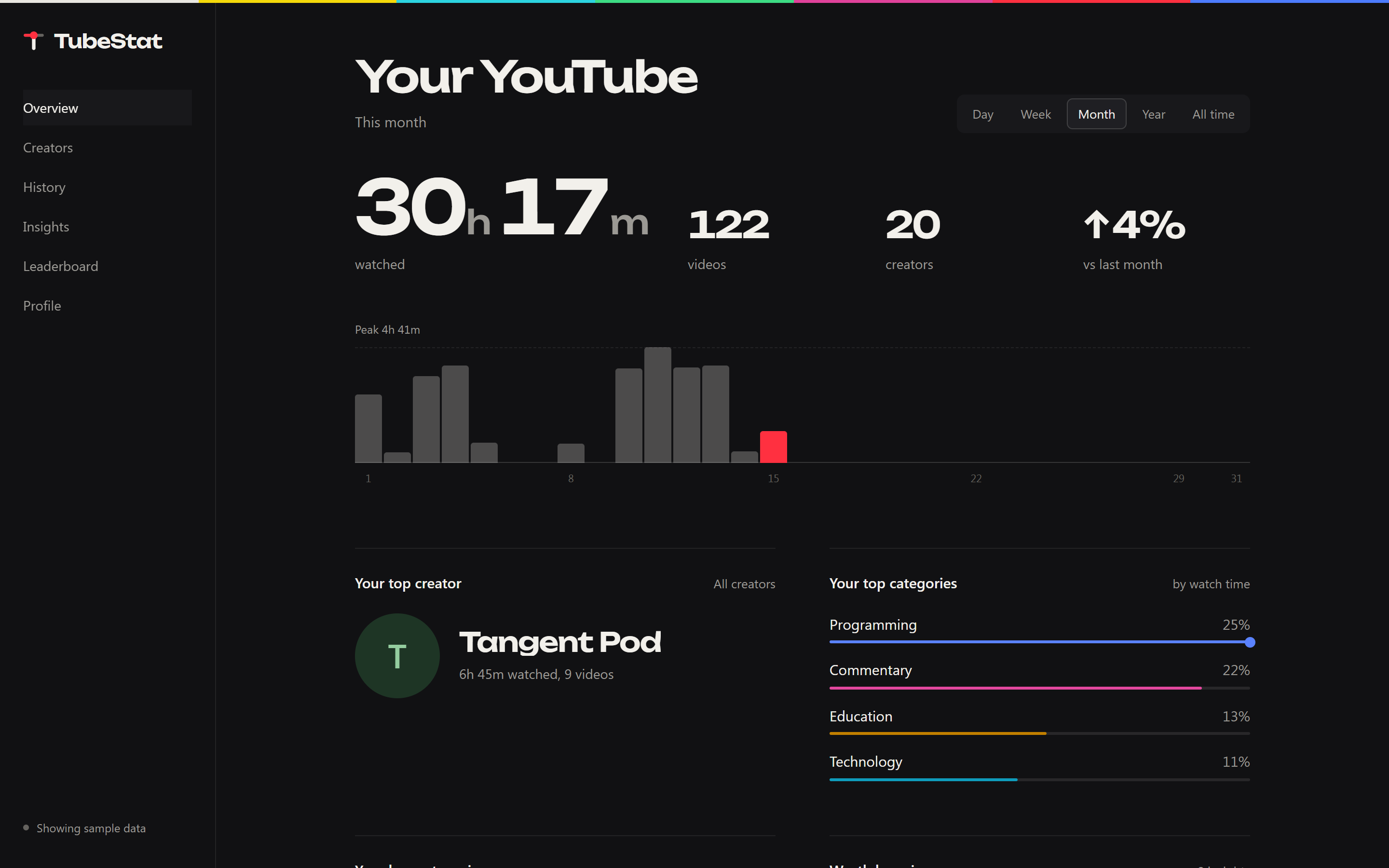TubeStat overview with sample data: 29 hours 1 minute watched this month across 117 videos and 20 creators, a daily bar chart, the top creator and top categories